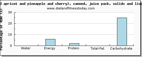 water and nutritional content in fruit salad